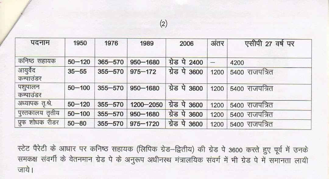 Atul meena (@atul50885806) on Twitter photo #आदेश_LDC_3600GP राज स्टेट पैरिटी के आधार पर ग्रेड 3600 की मांग राशि नहीं है यह उनका आत्मसम्मान है। कनिष्ठ सहायक मंत्रालयिक संवर्ग की मजबूत जमीन है इस पर पूरा प्रशासन टिका हुआ है,अगर सरकार वेतनमान कम कर रही हैं तो फिर प्रशासन कमजोर होगा ।
<a href="/ashokgehlot51/">Ashok Gehlot</a> <a href="/SachinPilot/">Sachin Pilot</a> #आदेश_LDC_3600GP राज स्टेट पैरिटी के आधार पर ग्रेड 3600 की मांग राशि नहीं है यह उनका आत्मसम्मान है। कनिष्ठ सहायक मंत्रालयिक संवर्ग की मजबूत जमीन है इस पर पूरा प्रशासन टिका हुआ है,अगर सरकार वेतनमान कम कर रही हैं तो फिर प्रशासन कमजोर होगा ।
<a href="/ashokgehlot51/">Ashok Gehlot</a> <a href="/SachinPilot/">Sachin Pilot</a>