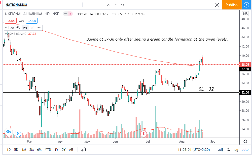 darshan_jangale's tweet photo. #Chart3
Script- NATIONALUM
After a green candle formation at 37-38 can give a momentum upside
Strict Stop loss at 32. https://t.co/M5Q6t0eFhc