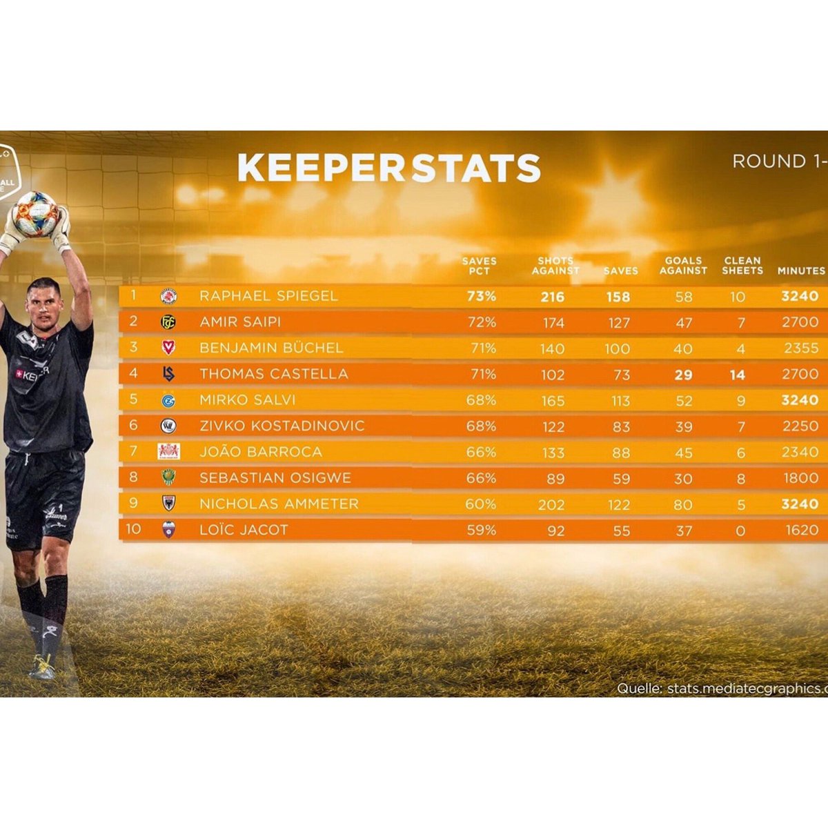 💥Hard work and preparation 
pays off! 

#goalkeeper #statistics