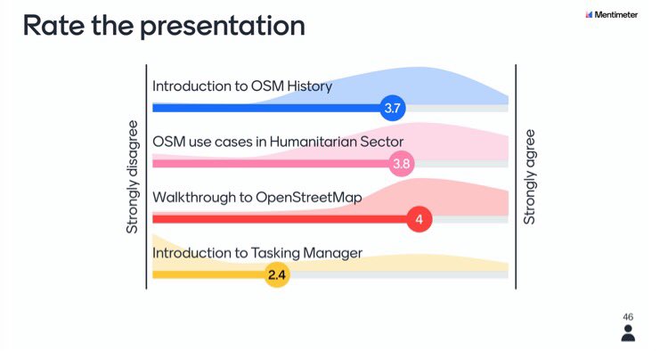 YILabNepal's tweet image. [Post 3] Check out some of the insights we have collected from today&apos;s virtual event to #LearnOSM. #DigitalVolunteers #LetsMapTogether