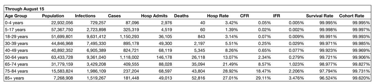 kylamb8's tweet image. Survival rates based on estimate of infections of 43.8 mil. through Aug 15 using Covid19-projections.com (assuming they&apos;re distributed same as cases):

&amp;lt;18: 99.997%
&amp;lt;30: 99.993%
&amp;lt;40: 99.985%
&amp;lt;50: 99.969%
&amp;lt;65: 99.906%
&amp;lt;75: 99.827%
&amp;lt;85: 99.730%

That&apos;s taking every death as gospel