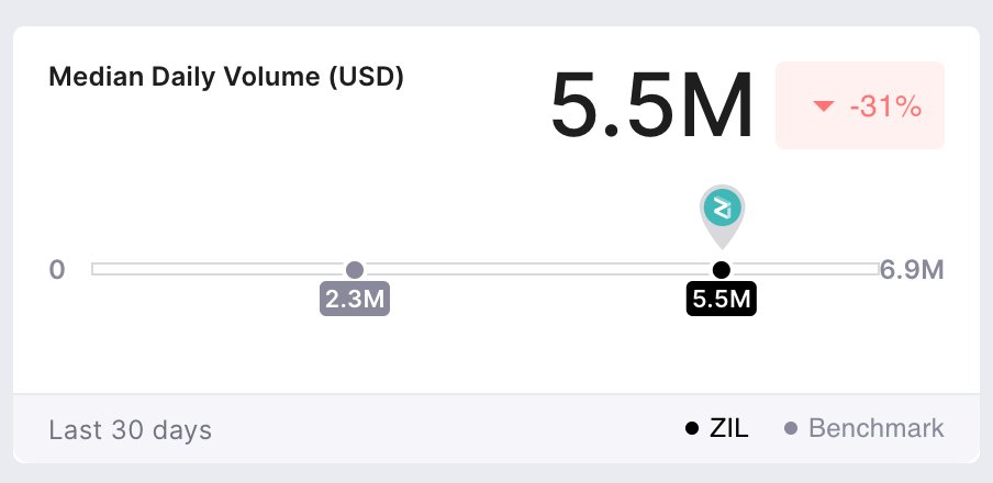 4/ With ~23% of circulating supply floating around (~3 billion  $ZIL), we can apply MC = TH to calculate C. Let's assume H = 0.2 (meaning every  $ZIL changes hands at least 5 times a year) and T= $2bil (extracted from $5.5 mil on-chain daily txn volume by  @flipsidecrypto)...