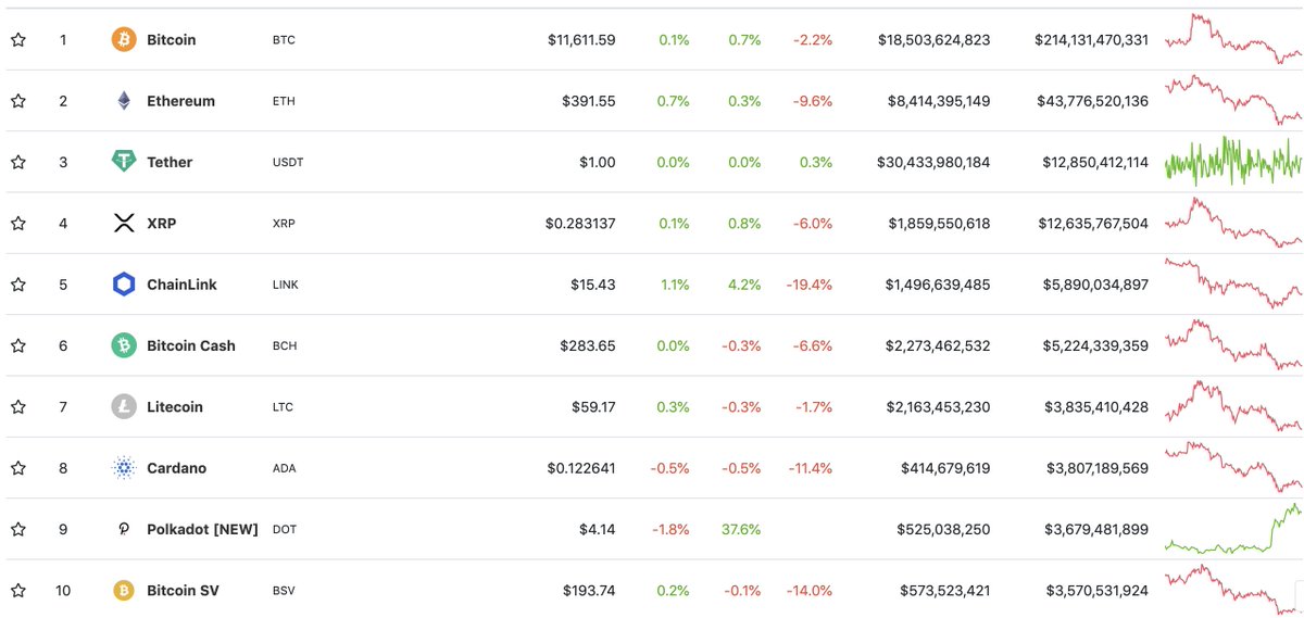 When you look at the top 10 outside of  $BTC,  $ETH and  $DOT, it's doubly clear there's a massive opportunity for DeFi protocols like  $LEND that have actual fundamental value to seize market cap from these monstrous shitcoins:  $ADA,  $LTC,  $XRP,  $BSV
