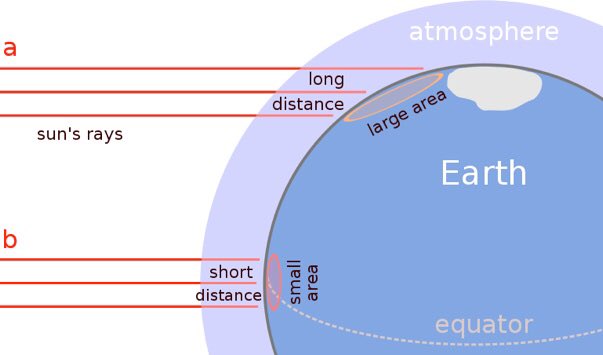 Part 2. This diagram summaries the key reasons why.a) and b) represent equal amounts of solar insolation (energy) arriving at the edge of the  #atmosphere. Due to the curvature of the earth, energy striking the poles is spread out over a large area and so has more surface to heat