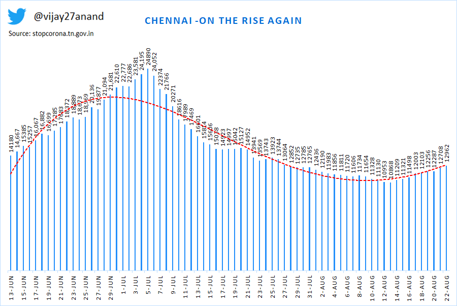 This Thread on all  #TamilNadu 37 districts trend analysis on active casesOn the rise-16 districtsSteady and Flat-5Downtrend-161/10 @sumanthraman  @RKRadhakrishn  @sri50  @rameshlaus  @kprabhdeep  @RAKRI1  #Covid  #TNCoronaUpdates  #COVID19  #coronavirus  @threadreaderappunroll