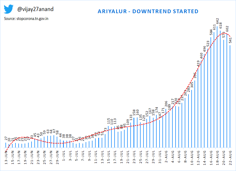 This Thread on all  #TamilNadu 37 districts trend analysis on active casesOn the rise-16 districtsSteady and Flat-5Downtrend-161/10 @sumanthraman  @RKRadhakrishn  @sri50  @rameshlaus  @kprabhdeep  @RAKRI1  #Covid  #TNCoronaUpdates  #COVID19  #coronavirus  @threadreaderappunroll