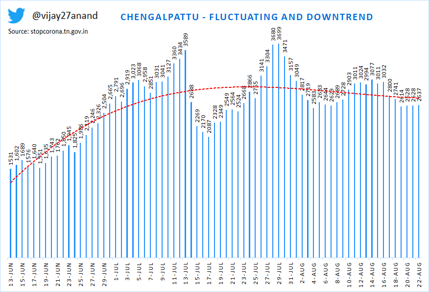 This Thread on all  #TamilNadu 37 districts trend analysis on active casesOn the rise-16 districtsSteady and Flat-5Downtrend-161/10 @sumanthraman  @RKRadhakrishn  @sri50  @rameshlaus  @kprabhdeep  @RAKRI1  #Covid  #TNCoronaUpdates  #COVID19  #coronavirus  @threadreaderappunroll