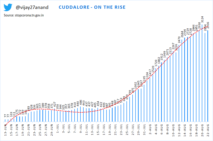 1) Chennai -On the rise again2) Ariyalur - downtrend started3) Chengalpattu - fluctuating and downtrend4) Coimbatore - steady spiking5) Cuddalore - on the rise6) Dharmapuri - on the rise7) Dindigul - fluctuating and spiking8) Erode - sharp spiking