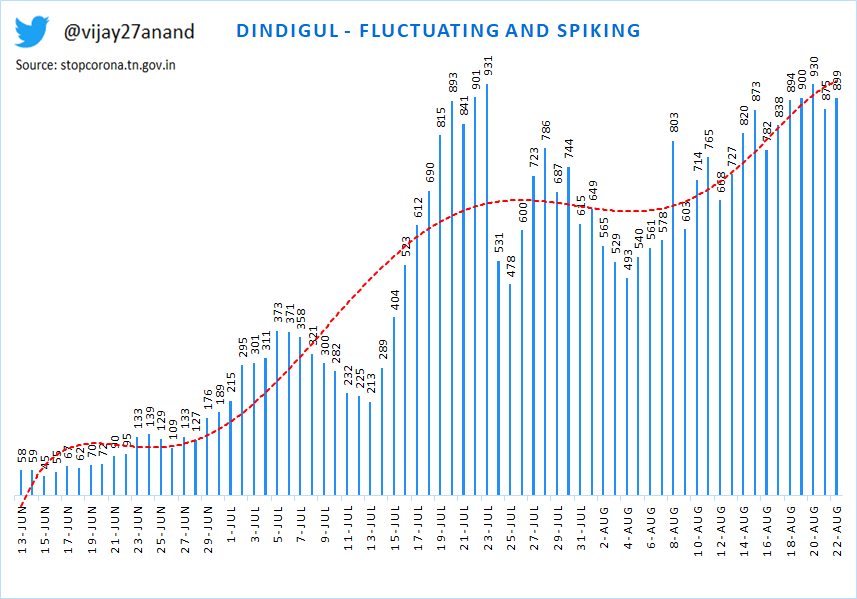 1) Chennai -On the rise again2) Ariyalur - downtrend started3) Chengalpattu - fluctuating and downtrend4) Coimbatore - steady spiking5) Cuddalore - on the rise6) Dharmapuri - on the rise7) Dindigul - fluctuating and spiking8) Erode - sharp spiking