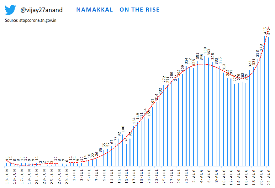 9) Krishnagiri - downtrending10) Madurai - downtrend and stable11) Nagapattinam - DOWNTRENDING12) Namakkal - On the rise