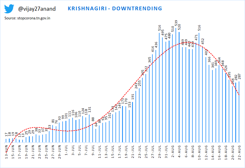 9) Krishnagiri - downtrending10) Madurai - downtrend and stable11) Nagapattinam - DOWNTRENDING12) Namakkal - On the rise