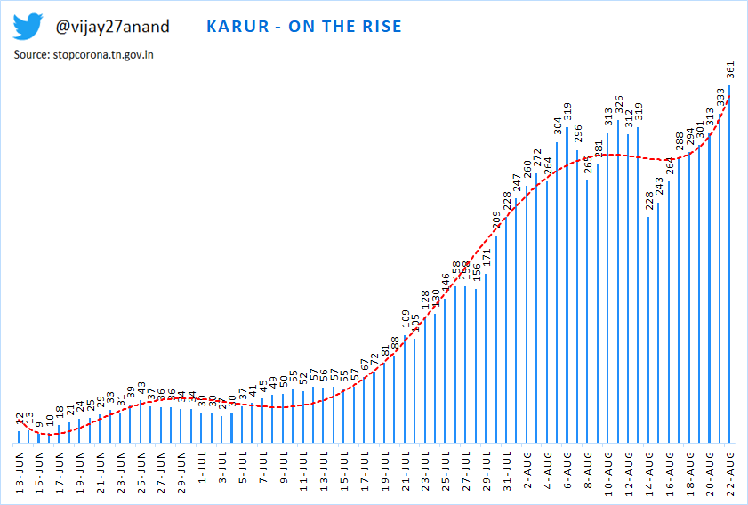 13) Kallakurichi - Downtrend14) Kancheepuram - Flat and steady15) Kanyakumari - downtrending and expect new peak16) Karur - on the rise