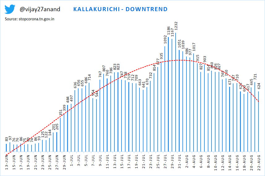 13) Kallakurichi - Downtrend14) Kancheepuram - Flat and steady15) Kanyakumari - downtrending and expect new peak16) Karur - on the rise