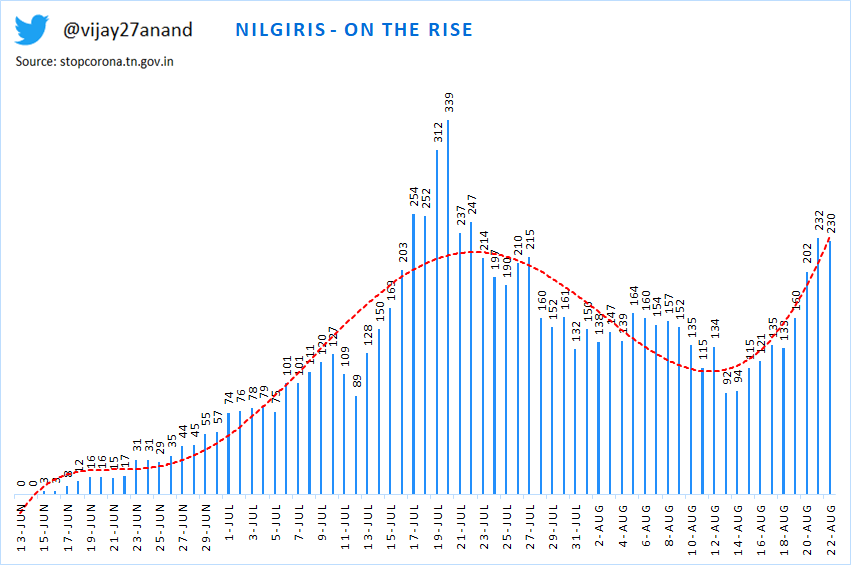 17) Ramanathapuram - downtrend and expect new peak18) Pudukottai - sharp spiking19) Perambalur - on the rise20) Nilgiris - on the rise