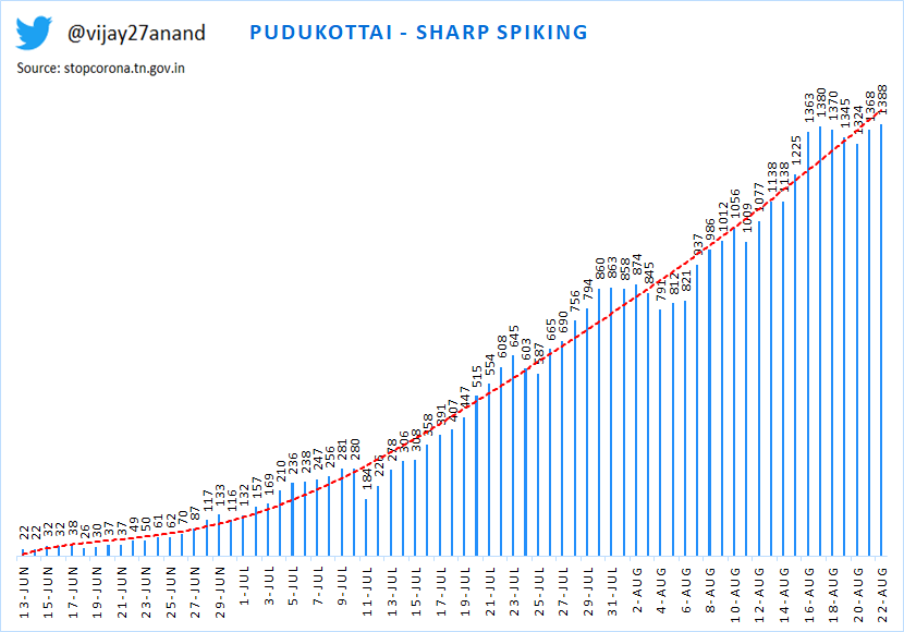 17) Ramanathapuram - downtrend and expect new peak18) Pudukottai - sharp spiking19) Perambalur - on the rise20) Nilgiris - on the rise