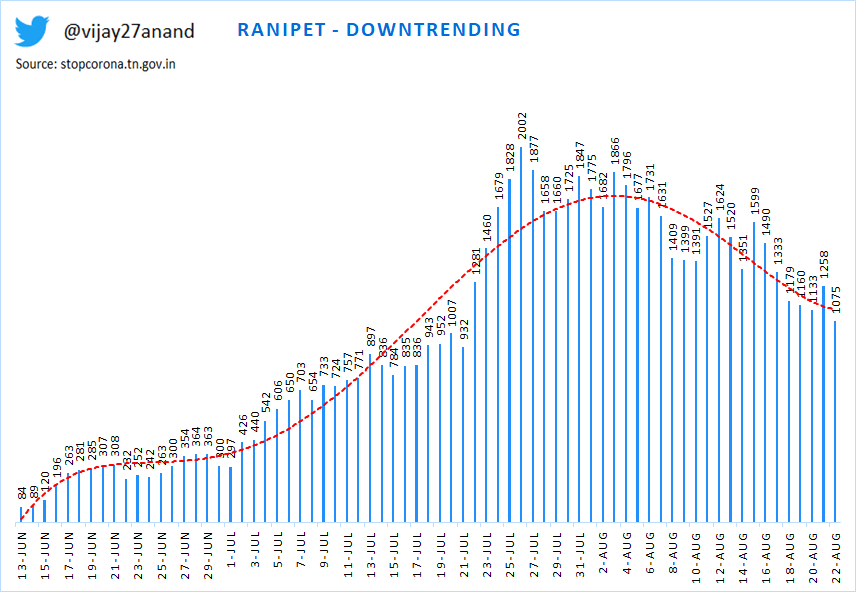 21) Tenkasi - downtrending22) Sivagangai - flat and steady now23) Salem - spiking steadily24) Ranipet - downtrending