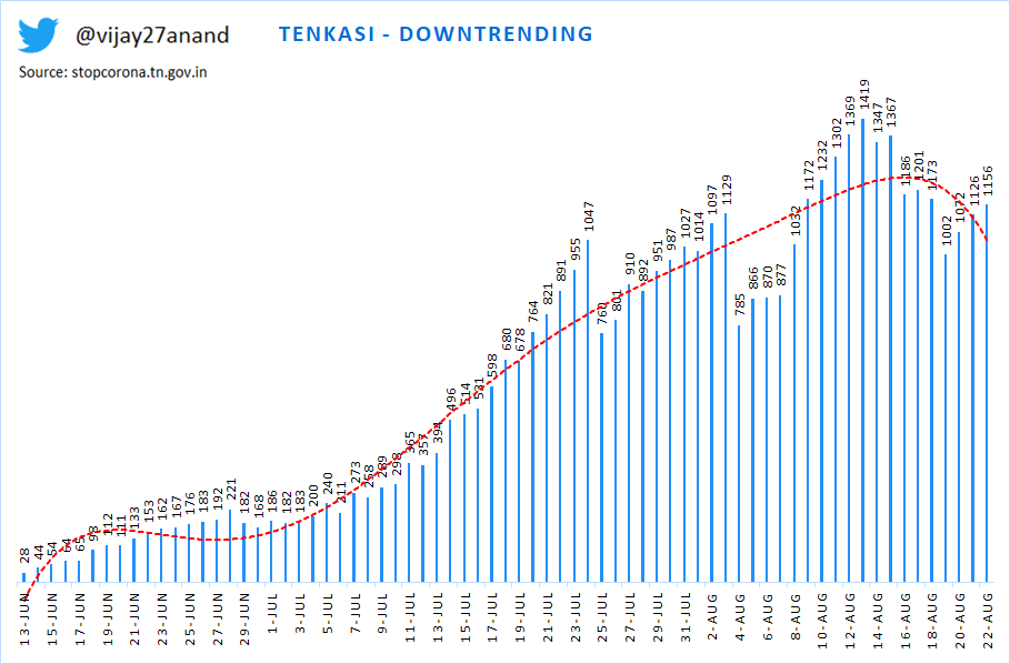 21) Tenkasi - downtrending22) Sivagangai - flat and steady now23) Salem - spiking steadily24) Ranipet - downtrending