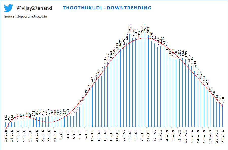 25) Thiruvannamalai - Downtrending26) Thiruvarur - on the rise27) Thoothukudi - downtrending28) Tirunelveli - downtrending