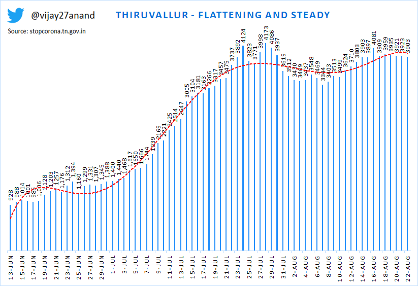 29) Thanjavur - Downtrending30) Theni - Downtrending31) Thirupathur - On the rise32) Thiruvallur - Flattening and steady