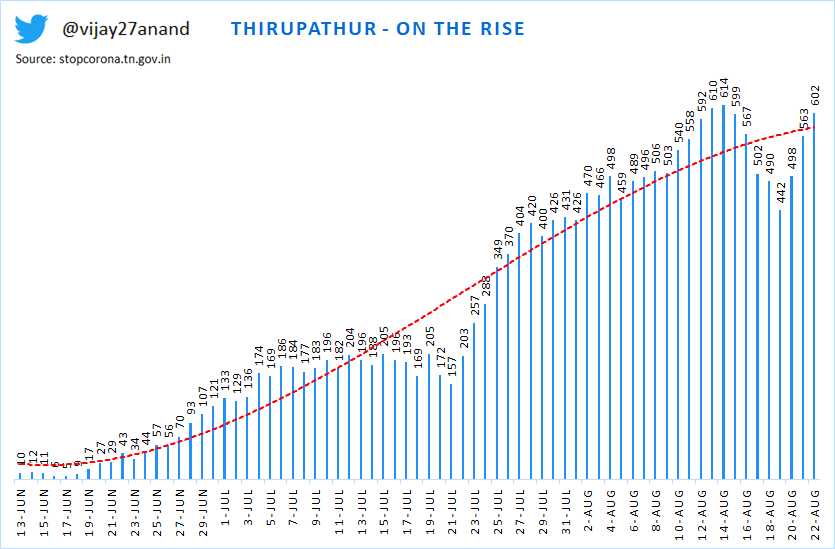 29) Thanjavur - Downtrending30) Theni - Downtrending31) Thirupathur - On the rise32) Thiruvallur - Flattening and steady