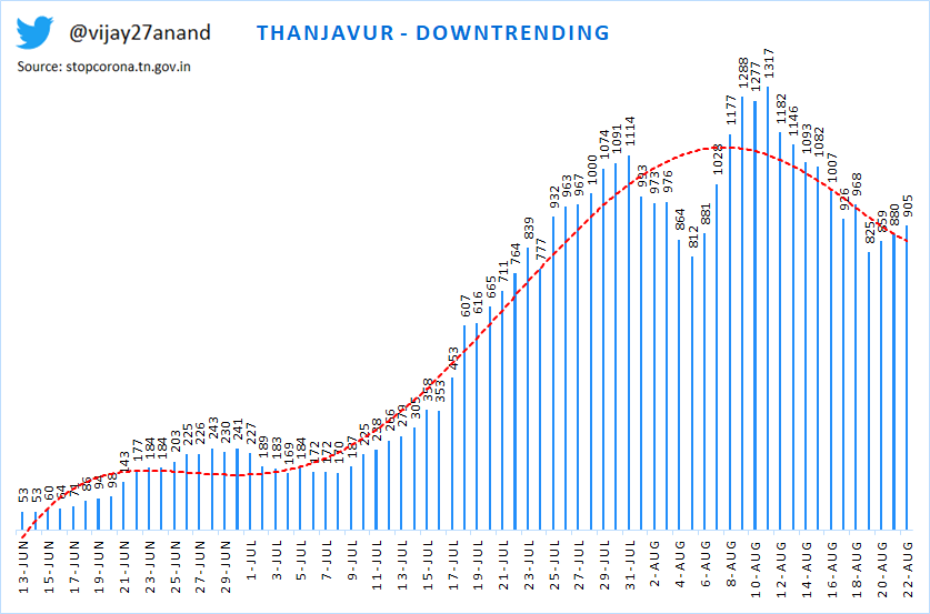 29) Thanjavur - Downtrending30) Theni - Downtrending31) Thirupathur - On the rise32) Thiruvallur - Flattening and steady