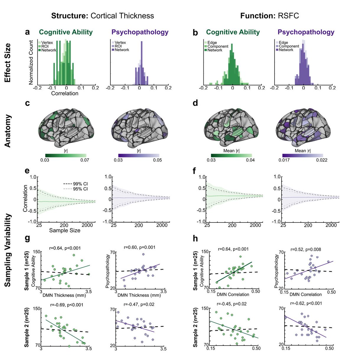 Towards Reproducible Brain-Wide Association Studies  https://www.biorxiv.org/content/10.1101/2020.08.21.257758v1 (thread follows...)