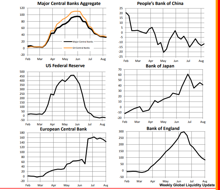 **Tactical-Weekly global liquidity update (so crucial for the global financial markets). Data shows annualised 12 week growth in global central banks' balance sheet. Chart source-Crossbordercapital