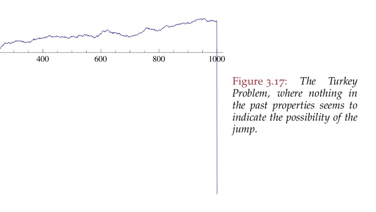 In Taleb's words, markets exist in Extremestan:Extremestan: Ruin is more likely to come from a single extreme event than from a series of bad episodes.Mediocristan: For something bad to happen, it needs to come from a series of very unlikely events, not a single one.