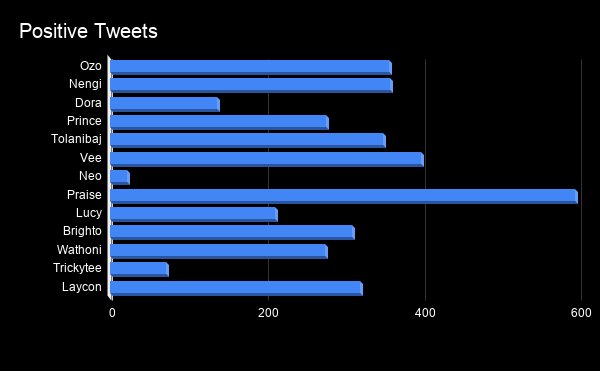We broke it into 3 categories based on how people directed the tweets; Positive, Negative and Neutral.Positive tweets: Tweets that says something positive about an housemate.Negative tweets: Tweets that says something negative about a housemate.