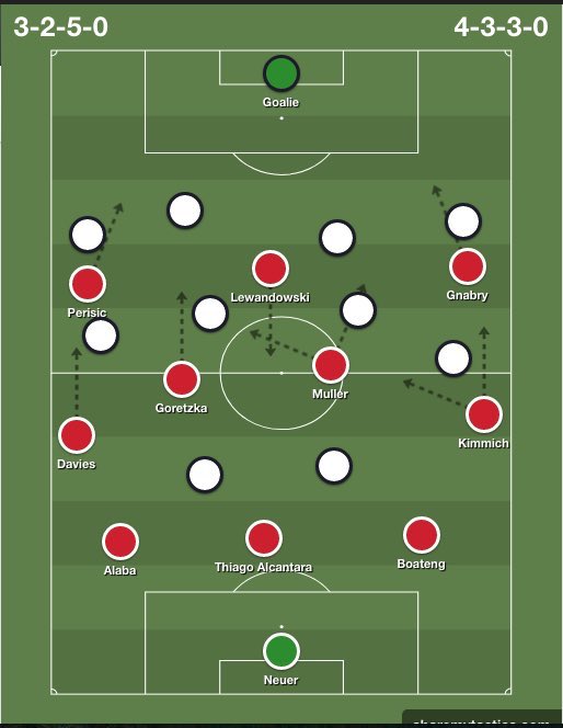 Le Bayern utilise souvent le décrochage de Thiago pour créer un 3v2 au moment de relancer. Ou alors Thiago reste plus haut et Kimmich revient à l’intérieur pour former une défense à 3 avec Boateng et Alaba. Le Bayern a donc toujours un plan B selon l’approche adverse.