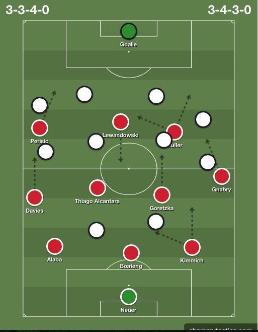 Le Bayern utilise souvent le décrochage de Thiago pour créer un 3v2 au moment de relancer. Ou alors Thiago reste plus haut et Kimmich revient à l’intérieur pour former une défense à 3 avec Boateng et Alaba. Le Bayern a donc toujours un plan B selon l’approche adverse.