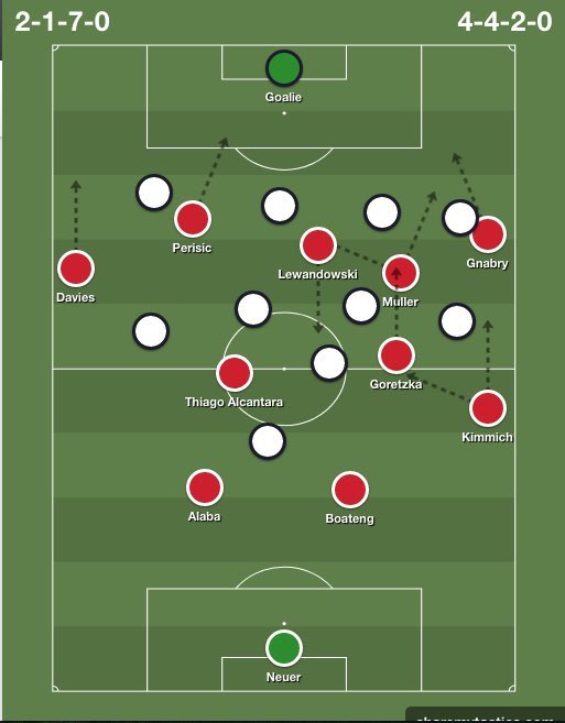 Dans le dernier tiers, le Bayern surcharge souvent le côté droit pour finir à gauche : Müller, Gnabry, Lewandowski, Goretzka, Kimmich vont chercher une supériorité numérique dans cette zone puis chercher à l’opposé le côté faible : Perisic en diagonale ou Davies sur l’aile