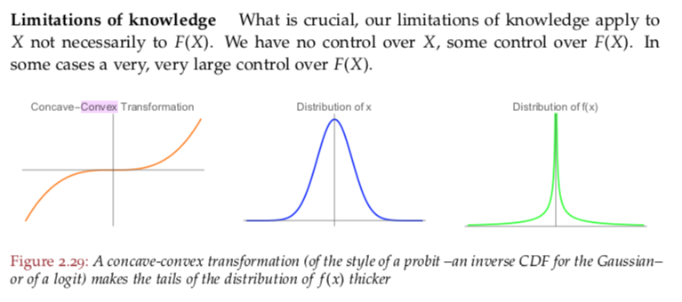 As  @nntaleb beautifully elaborates in his latest technical installment, "Statistical Consequences of Fat Tails," our limitation of knowledge about a variable isn't the entire problem.The problem is our exposure, F(X), to blowups in the variable at hand (X, Y, Z, etc.).
