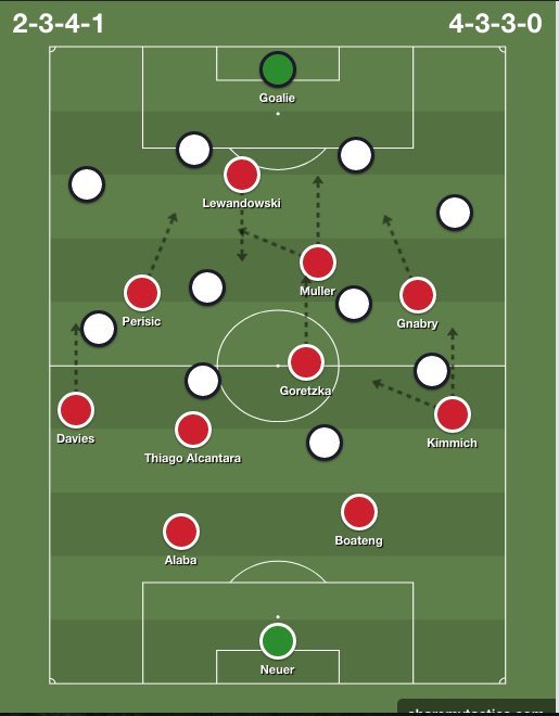 Le Bayern joue un jeu de position en 4-2-3-1. L’idée de jeu principal reste la fluidité en attaque et la proximité des joueurs:  les ailiers quittent les côtés pour occuper les half-spaces au centre,  Lewandowski décroche  Müller, libre, interprète l’espace.