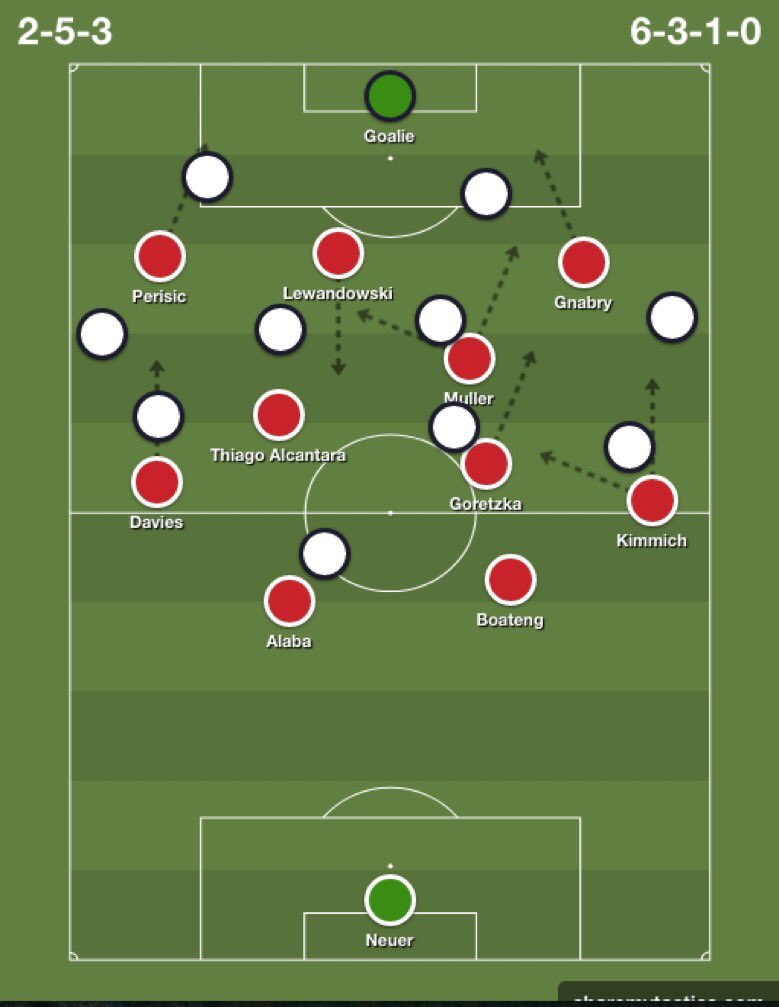 Lorsque l’adversaire doit ressortir aussi, le plan du Bayern est clair :  Positionnement très haut Müller décroche aider le milieu Les ailiers du Bayern défendent la ligne de passe entre les centraux et latéraux adverses  Les autres joueurs bavarois en individuel