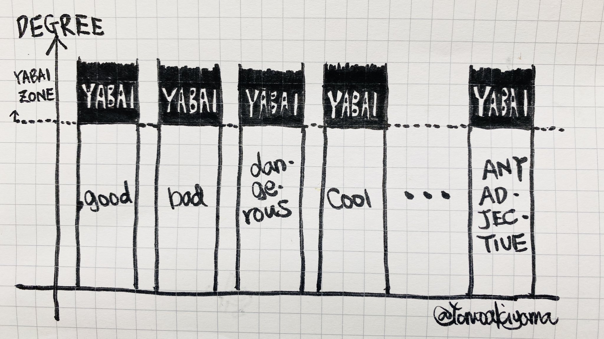 Tomo 🍂⛰ on X: After reading the replies I'm starting to think this chart  better represents the meaning of ヤバい [yabai]. [yabai] replaces any  adjective only when its degree reaches the yabai