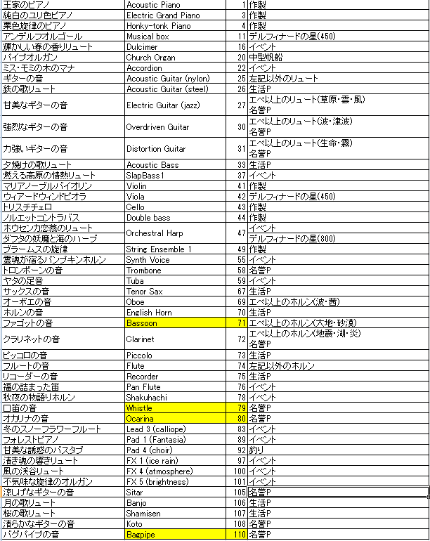 むょるん 合奏が流行ってきた ので 楽器一覧に入手方法も記載しましたｗ 多分これで今実装されている楽器全部のはず 色々間違ってたらごめんなさい 背景色黄色はモノを持ってないので Midi対応番号は未確定です また過去から音源変更があった