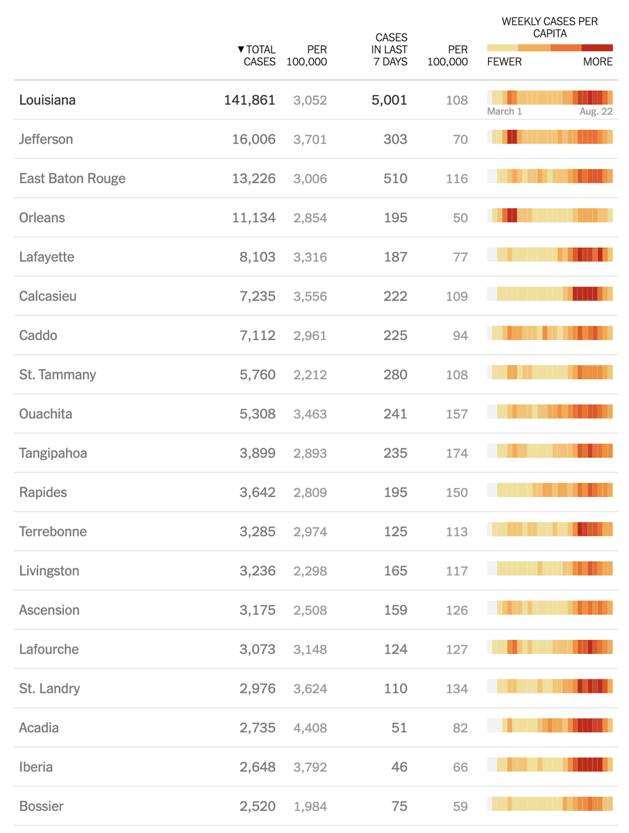 But drive down to the county level and, for counties that had a significant number of cases, it goes away. Here they are from the NYT.  https://www.nytimes.com/interactive/2020/us/coronavirus-us-cases.html