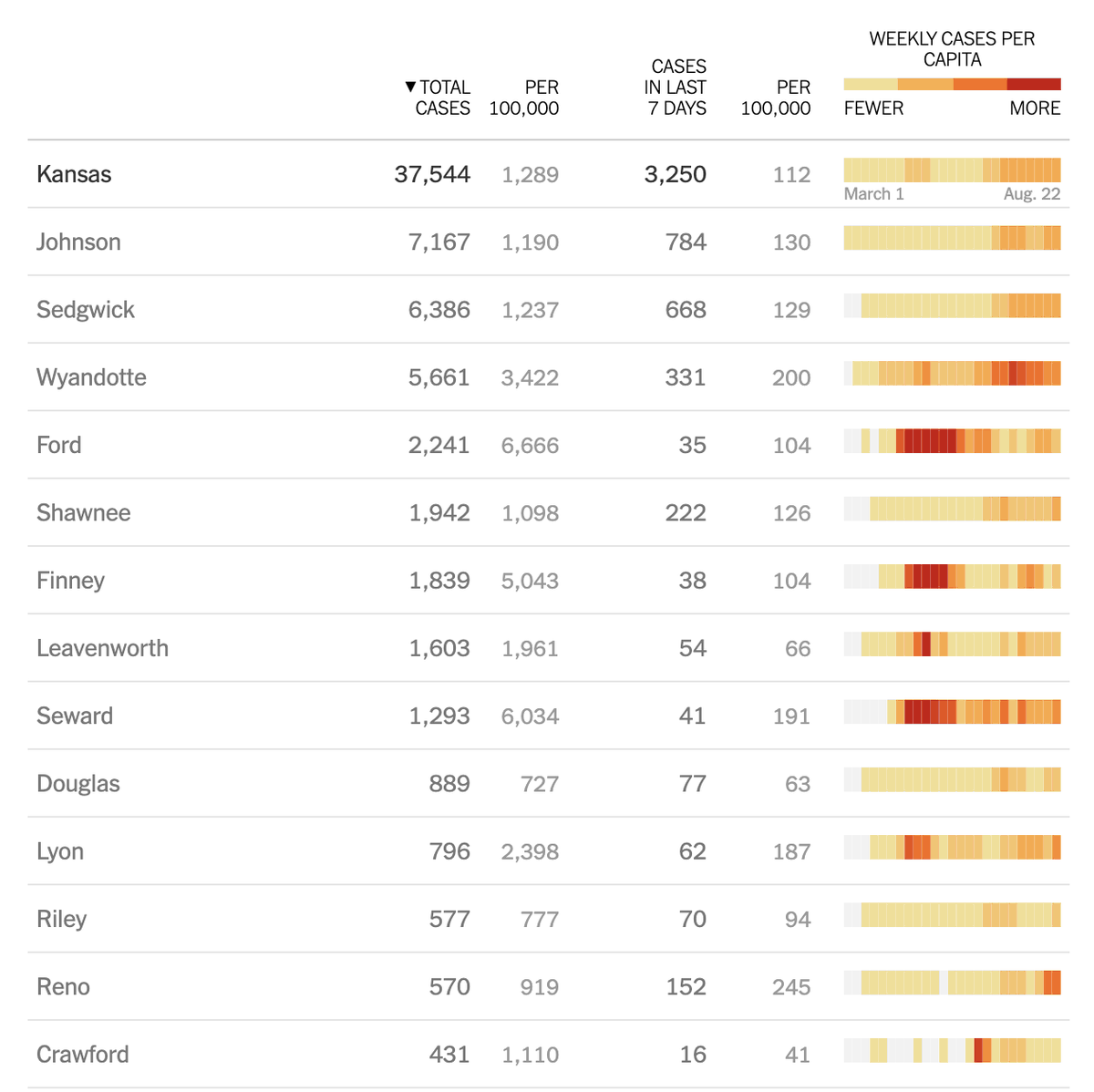 But drive down to the county level and, for counties that had a significant number of cases, it goes away. Here they are from the NYT.  https://www.nytimes.com/interactive/2020/us/coronavirus-us-cases.html