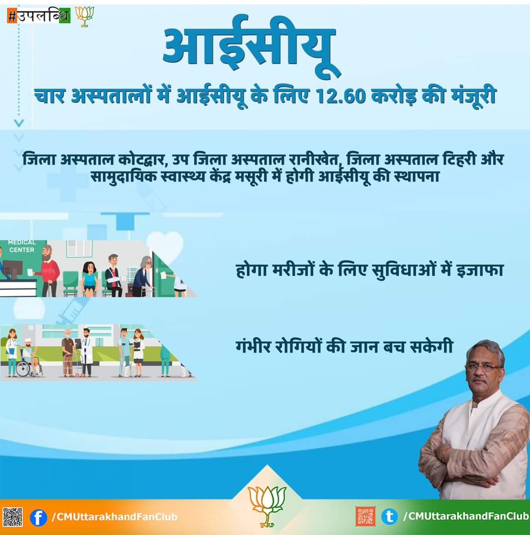 चार अस्पतालों में आईसीयू के लिए 12.60 करोड़ की मंजूरी
#cmuttarakhandfanclub
#trivendrasinghrawat
#BJP4UK