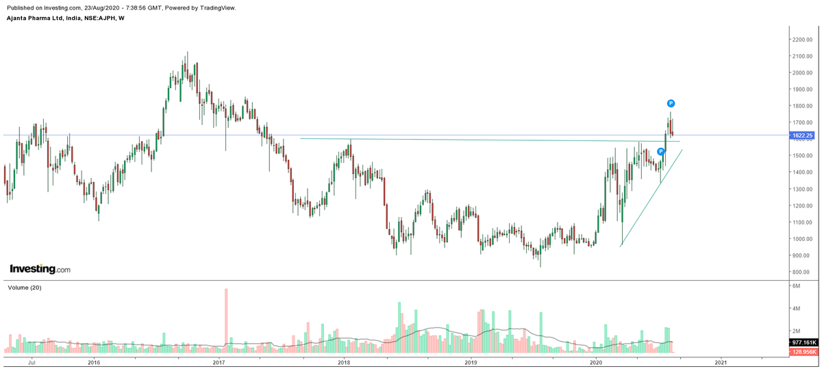 AJNATA PHARMACMP:1662.25In DAILY time frame its consolidating after a BREAKOUT of 3 years range recently.Moves up with high VOLUMES and price falls with low VOLUMES, indicates strength.