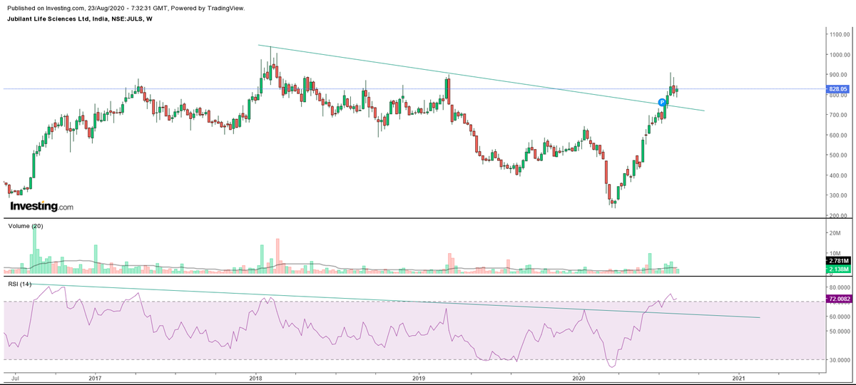 JUBILIANT LIFECMP:828.05Strong structure on DAILY,Price moves by making m a base taking support on 20 EMA.Few weeks back did a TRENDLINE BREAKOUT on WEEKLY and MONTHLY time frame.Looks very promising going forward.