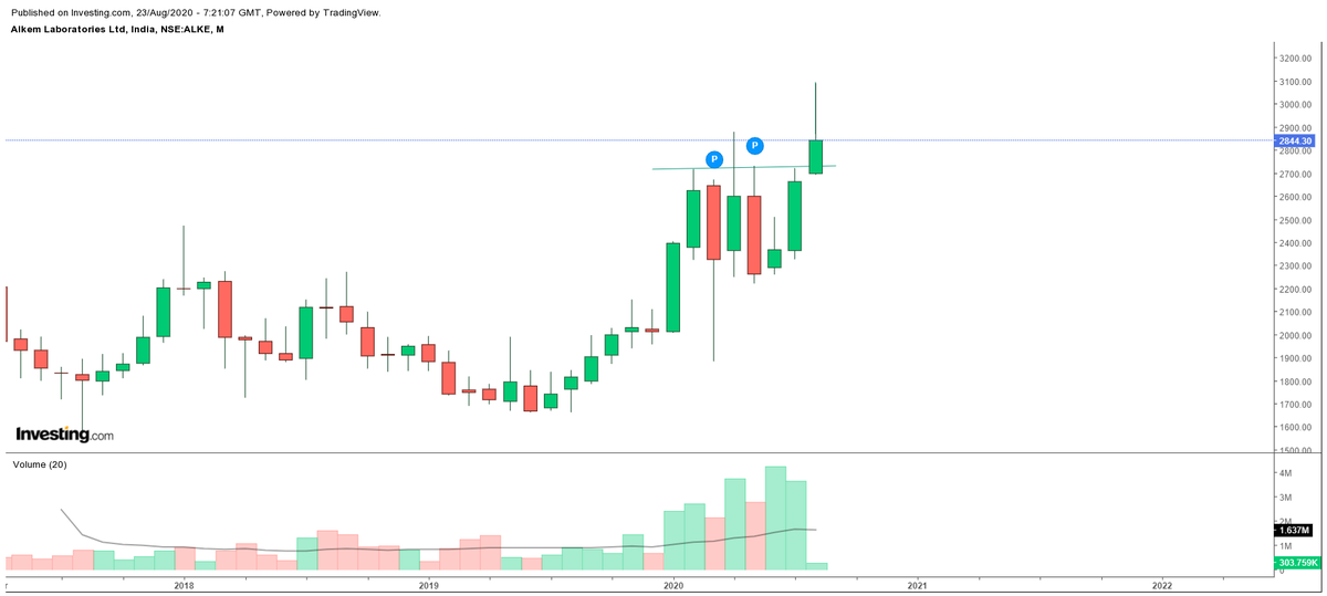 ALKEM CMP:2844.30Forming a PENANNT PATTERN in HOURLY and DAILY time frameIn MONTHLY time frame looks like on the way to highest closing,10% away from ATH.
