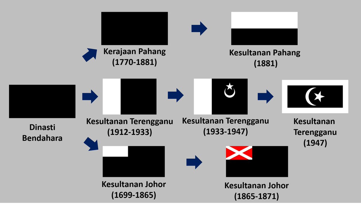 Bendera Johor yang diguna pakai sekarang diperkenalkan oleh Sultan Abu Bakar pada tahun 1871.Sebelum itu, bendera Johor berwarna hitam sama macam bendera Pahang dan Terengganu yang raja-rajanya juga berasal dari Dinasti Bendahara.