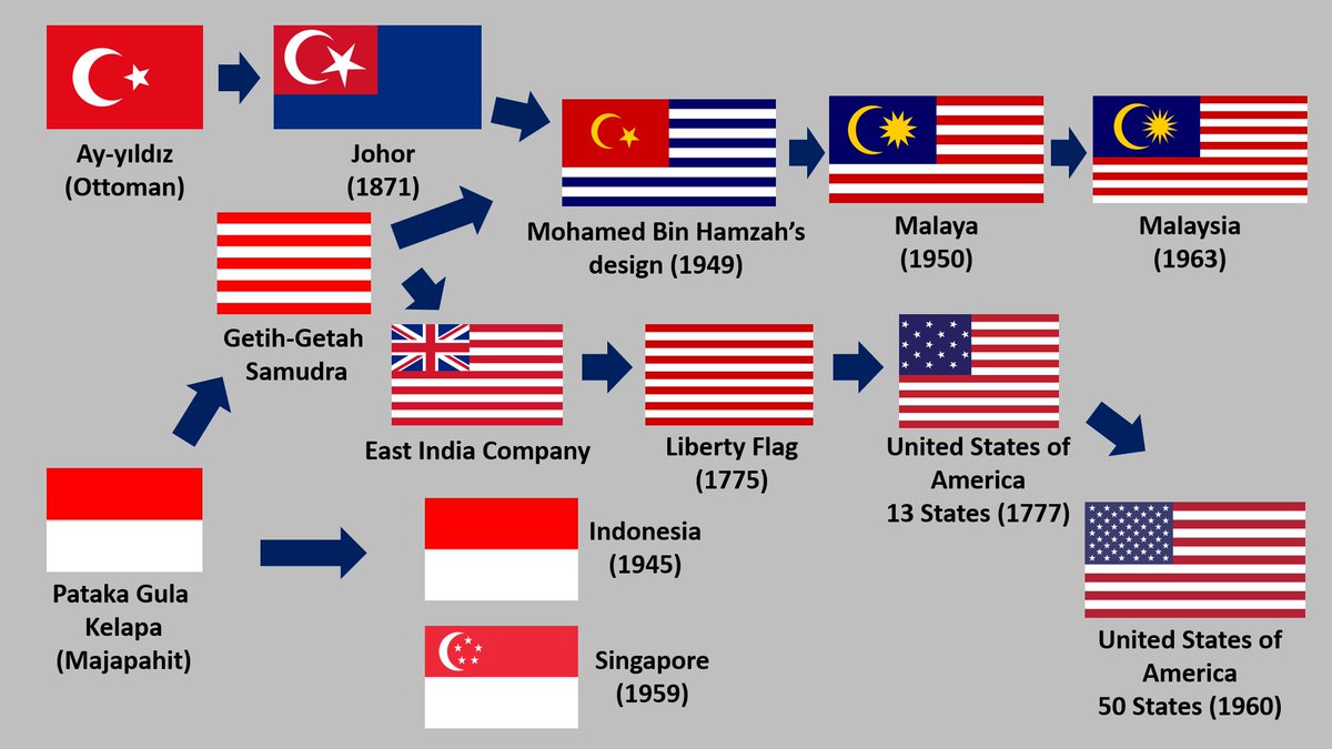 Instead, kita akan bangga rupa-rupanya lambang adikuasa dunia pun berasal dari warisan Nusantara yang kita berkongsi sama. #KnowYourFlag