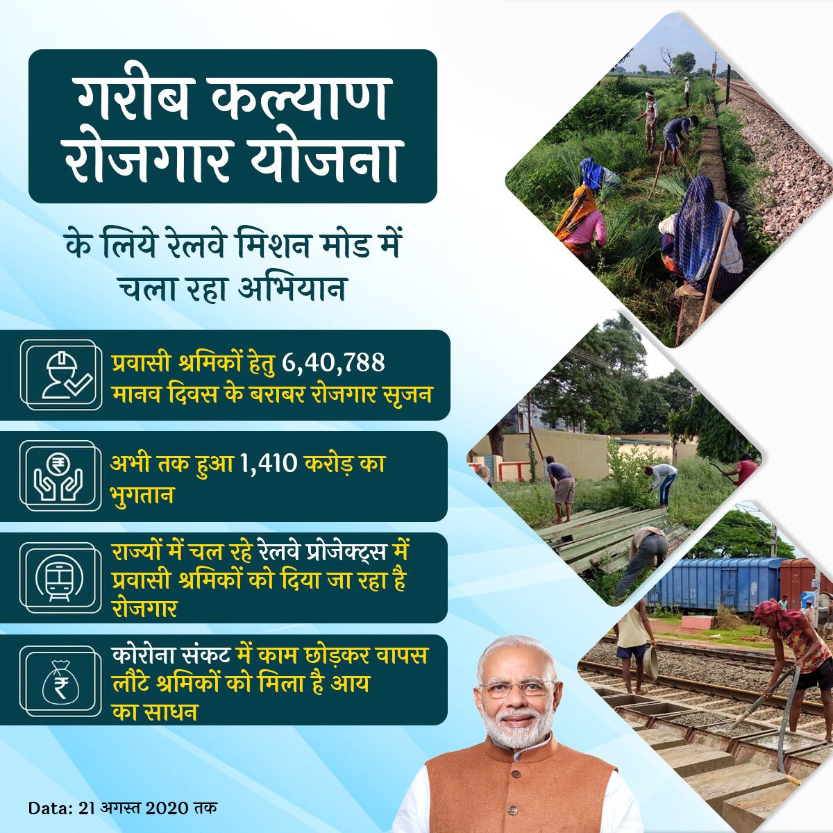 कोरोना संकट में PM @NarendraModi जी की #GaribKalyanRozgarYojana प्रवासी श्रमिकों के लिये एक वरदान बन कर आई है।

इसके तहत रेलवे द्वारा 6.4 लाख मानवदिवस के बराबर रोजगार सृजन कर ₹1,410 करोड़ का भुगतान भी किया जा चुका है।