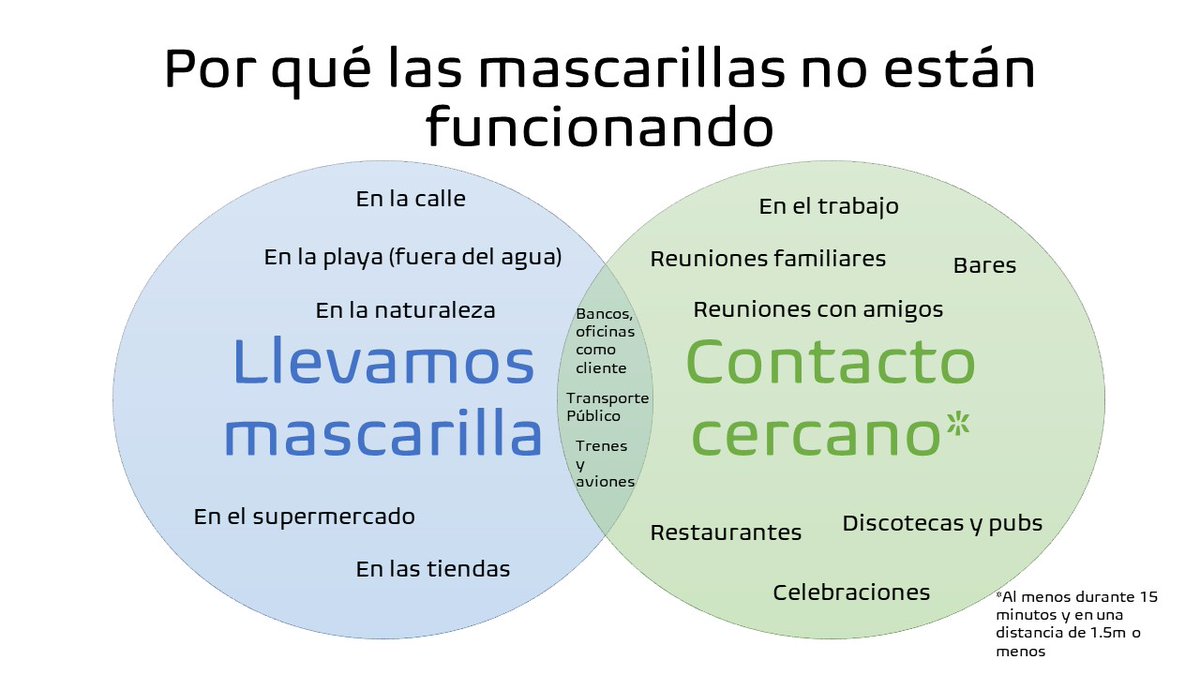<a href="/DANIH069/">Dani Hermosilla</a> efectivamente, pero ademas, como ilustra el grafico, no llevamos la mascarilla en muchas situaciones de alto riesgo con frecuentes contactos cercanos en interior (circulo verde), y la llevamos en las situaciones de bajo riesgo (circulo azul)