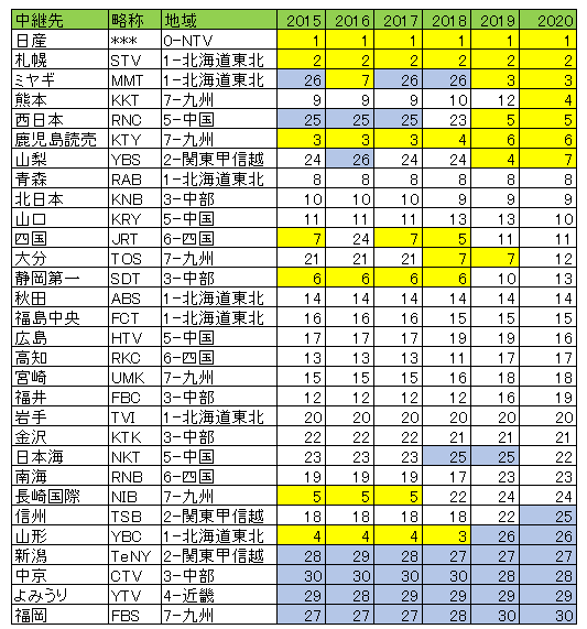 yo12525's tweet photo. というわけで、前年までのマスター回し順序との比較を。
熊本が1巡目になったのとそれに伴って大分が2巡目になった以外はおおむね前年と似てますね。
#24時間テレビ #24HTV43 https://t.co/Ow5MzxsO61