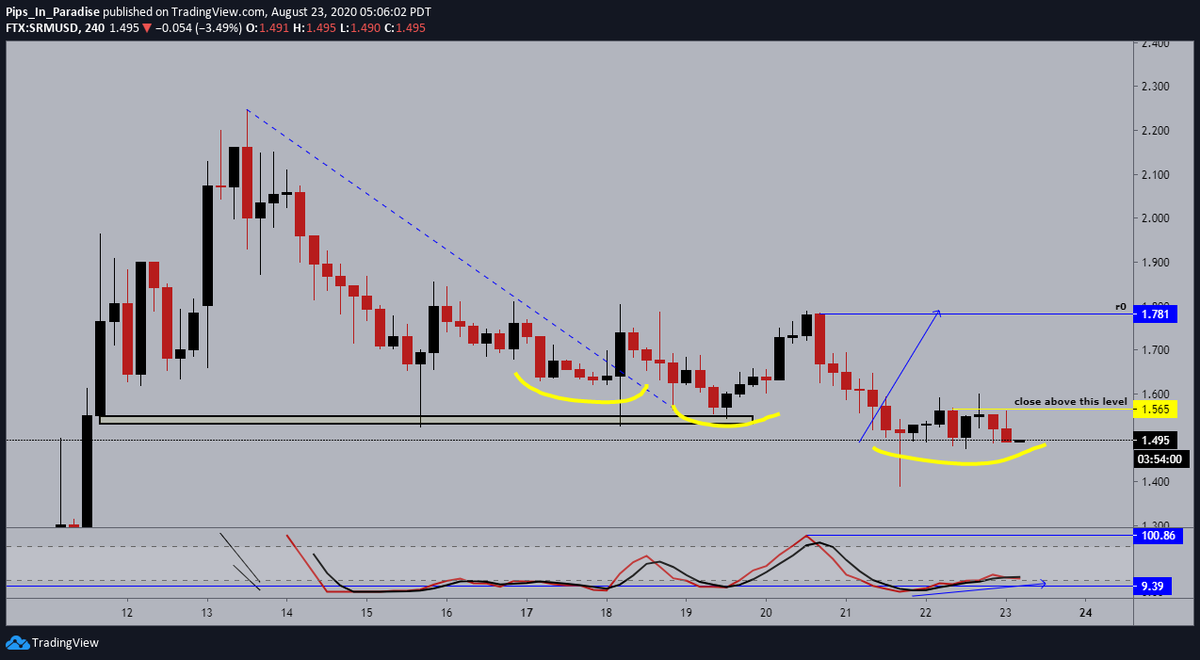 27.)  #Serum  #SRM  $SRM- 4hour: alts continuing to bleed, momentum in favor of the bears. expecting price to do some further consolidation at this level. sitting on my hands until further confirmation