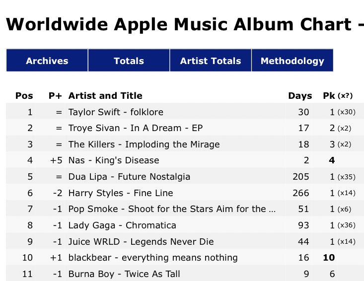 -“Watermelon Sugar” spends FOURTH week at #1 on pop radio USA, and is currently #3 on iTunes WW.-“Fine Line” is #6 on Apple Music WW album chart, has now spent over 250 days in the top 10. -Fine Line” is #10 this week on HDD TOP 50 USA (14 weeks in the top 10,36 weeks top 20).